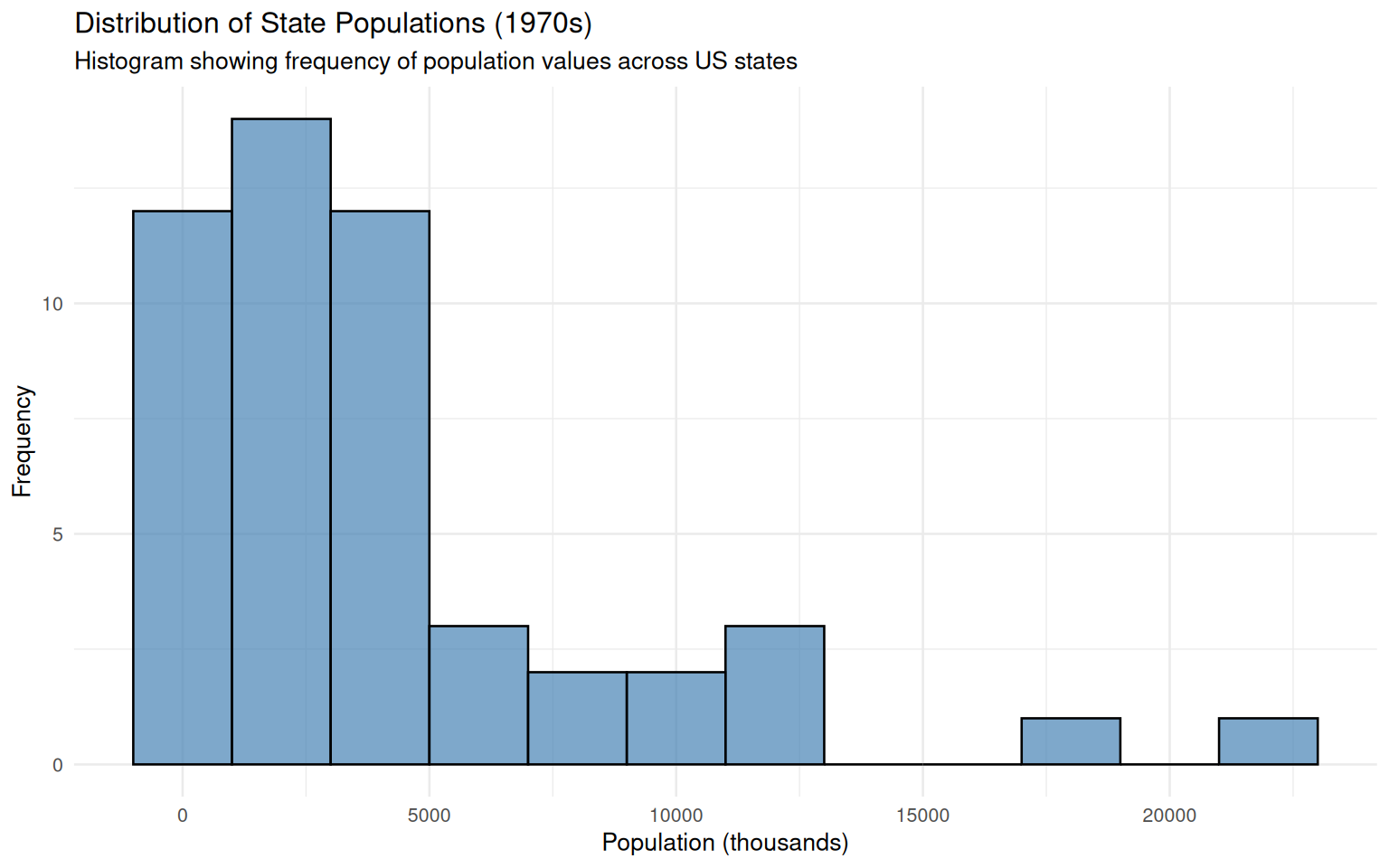 Distribution of State Populations (1970s)