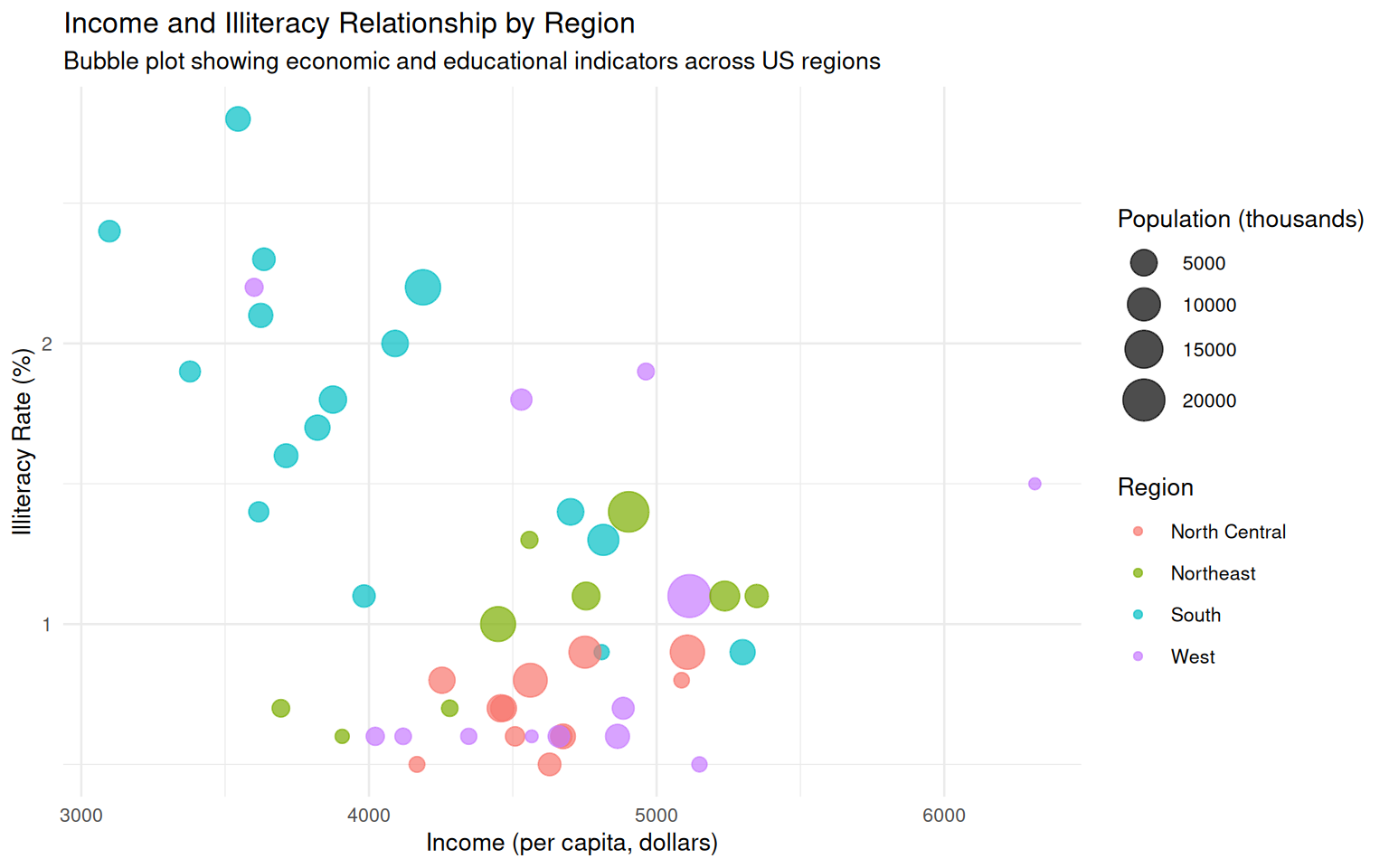 Income and Illiteracy Relationship by Region