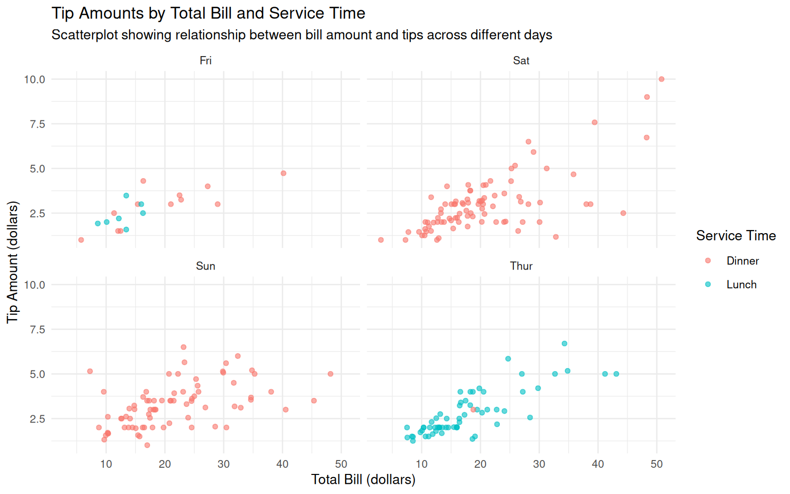 Tip Amounts by Total Bill and Service Time