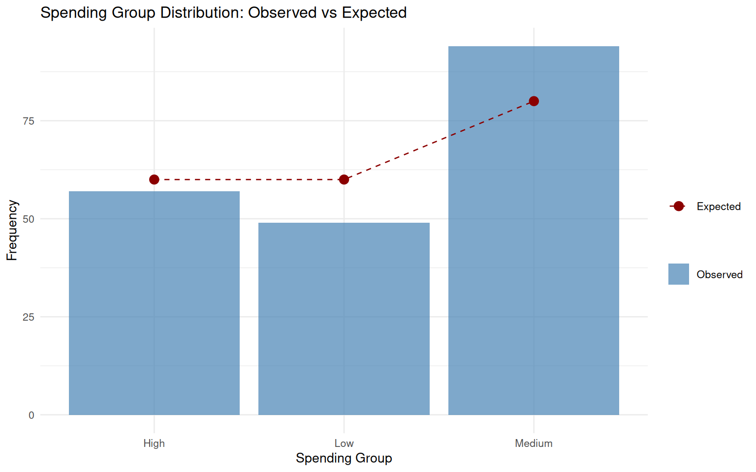 Spending Group Distribution: Observed vs Expected