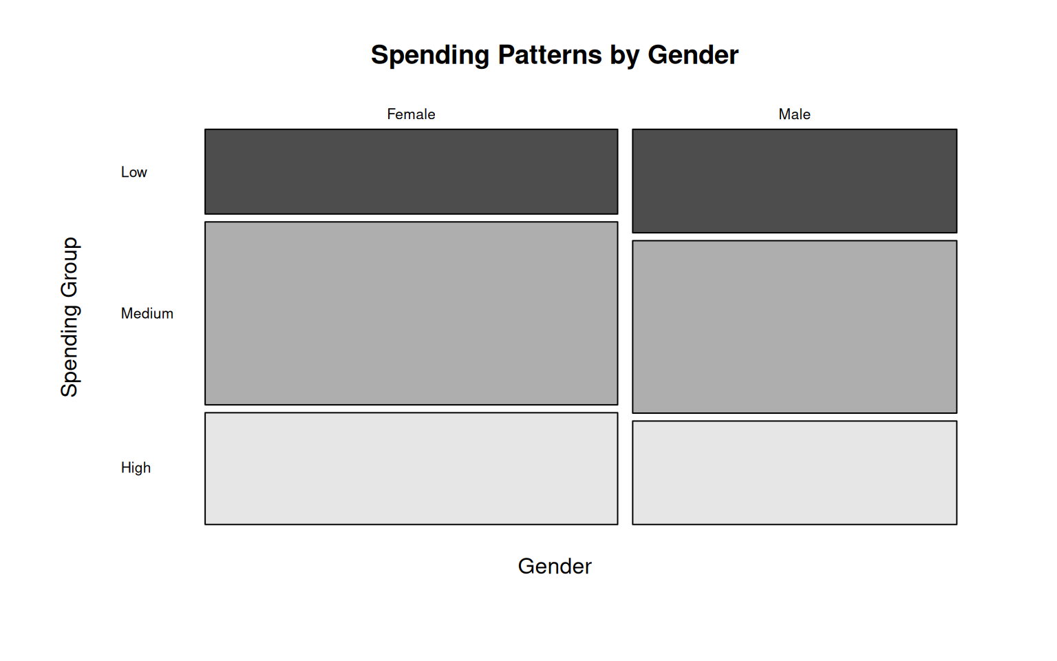 Spending Patterns by Gender