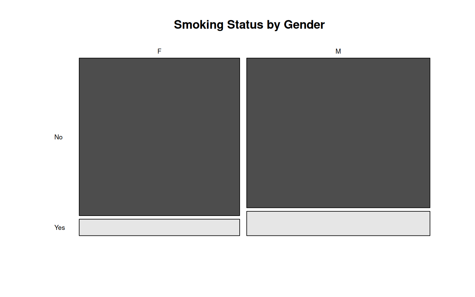 Smoking Status by Gender