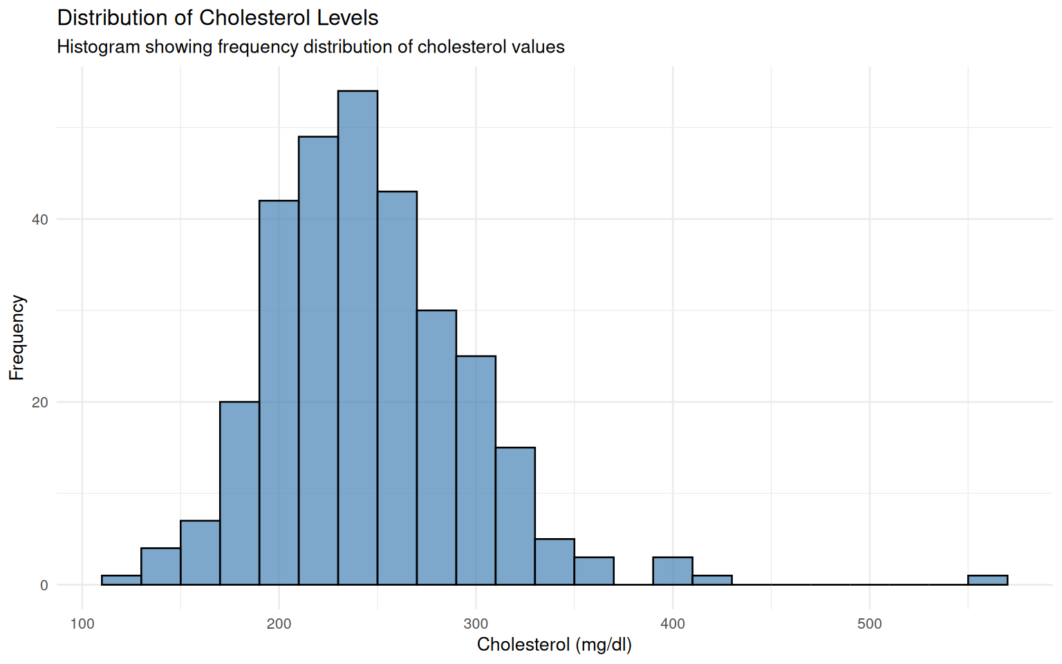 Distribution of Cholesterol Levels