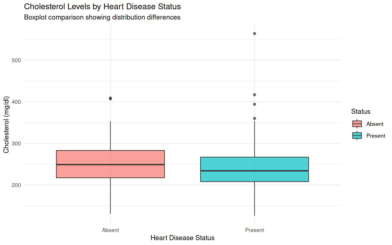 Cholesterol Levels by Heart Disease Status