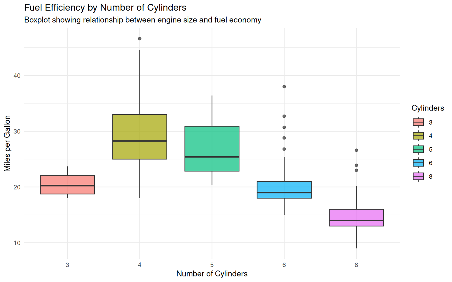 Cholesterol Levels by Heart Disease Status