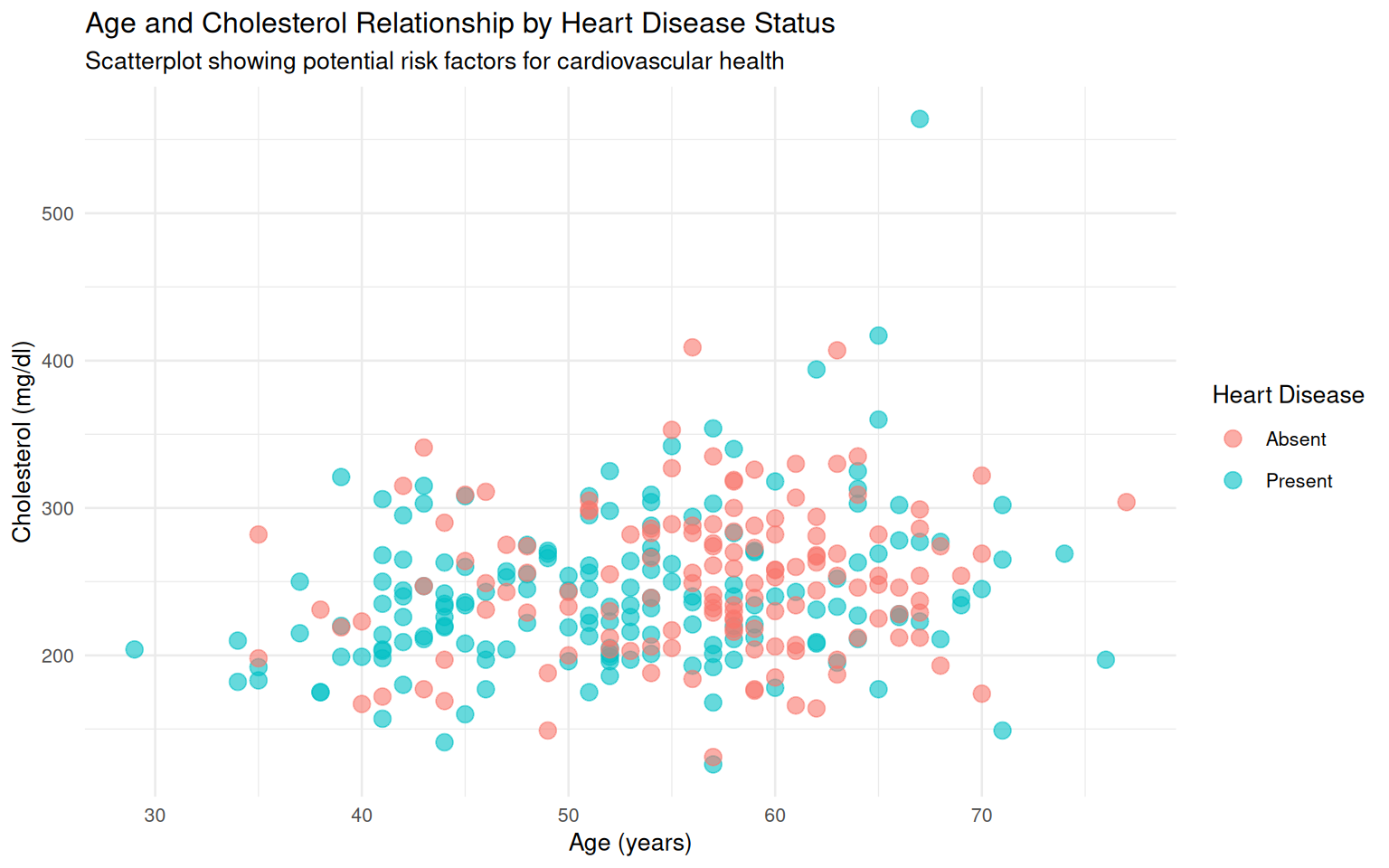 Age and Cholesterol Relationship by Heart Disease Status