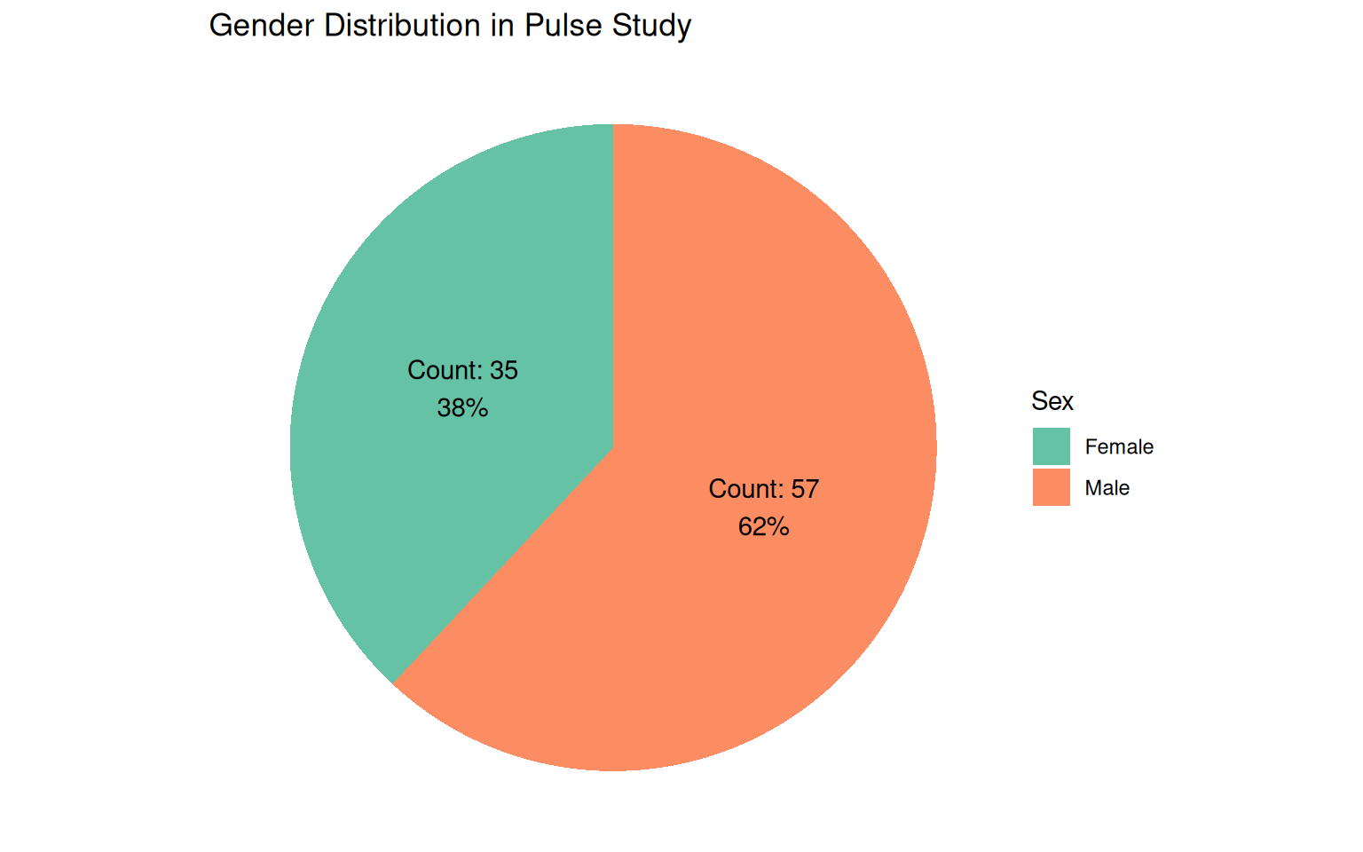 Gender Distribution in Pulse Study