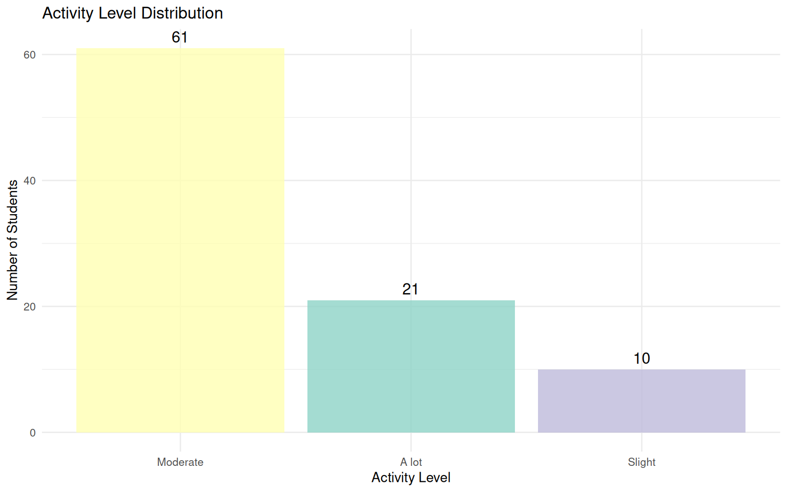 Gender Distribution in Pulse Study