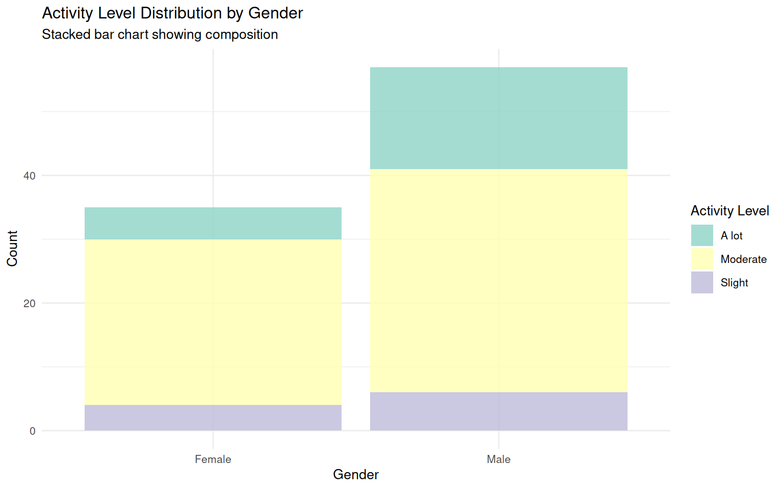 Activity Level Distribution by Gender