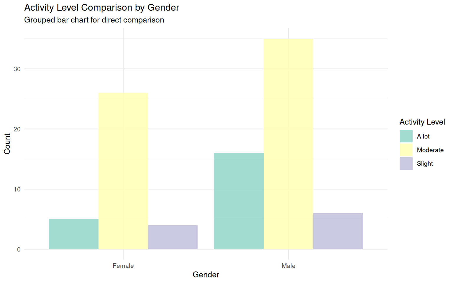 Activity Level Distribution by Gender