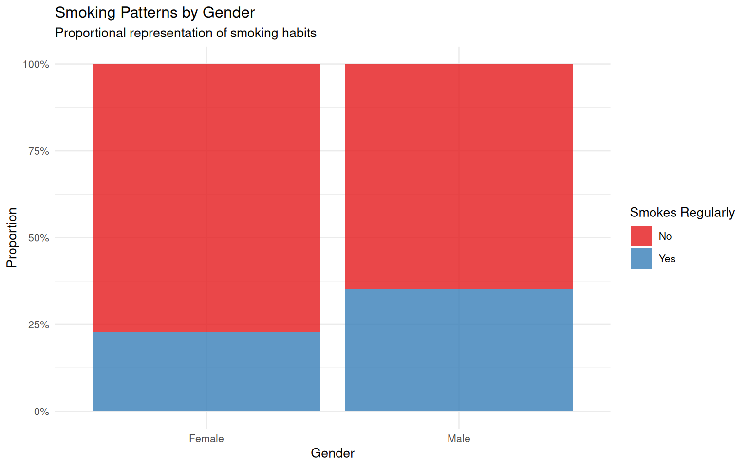 Smoking Patterns by Gender