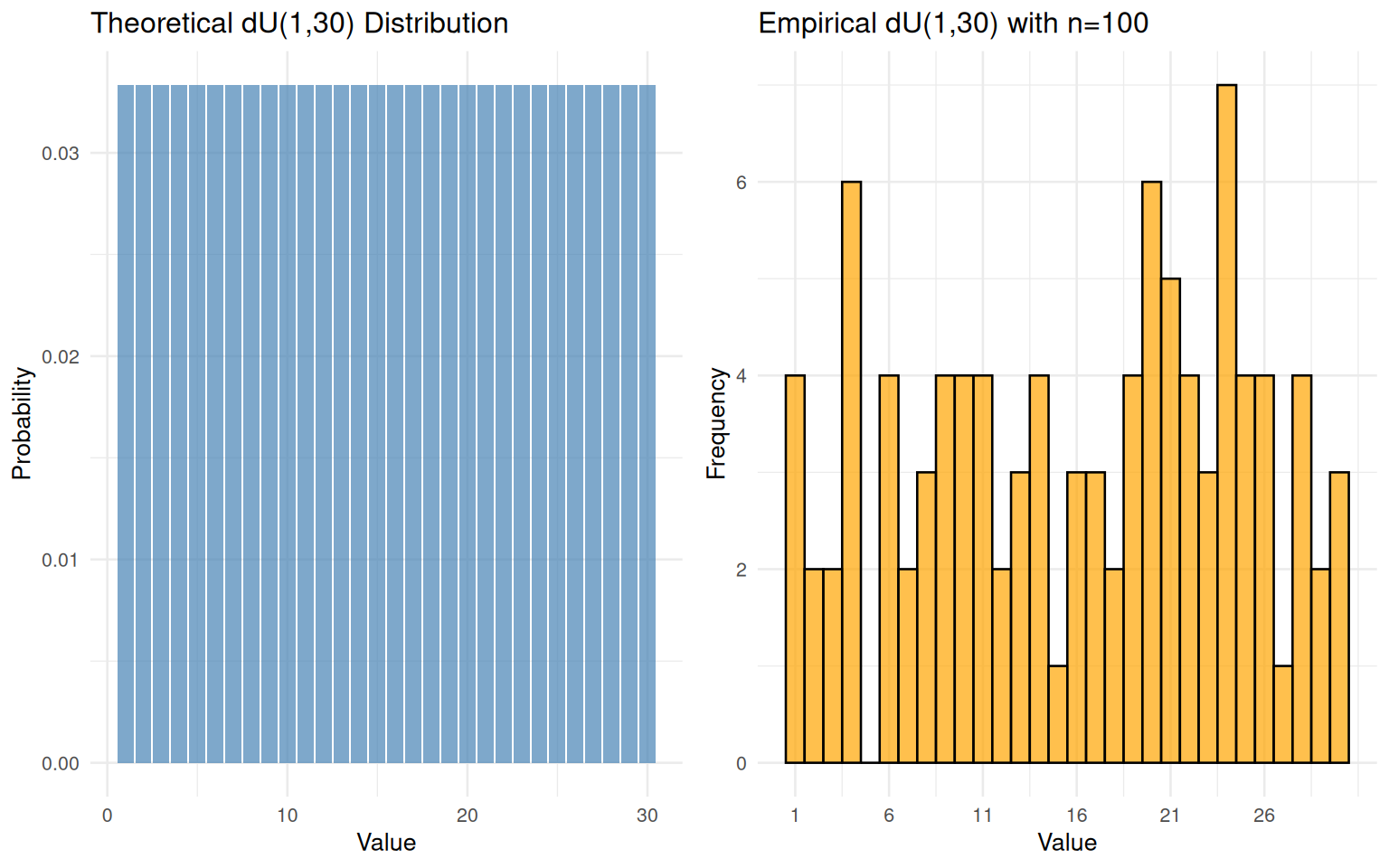 Theoretical dU(1,30) Distribution