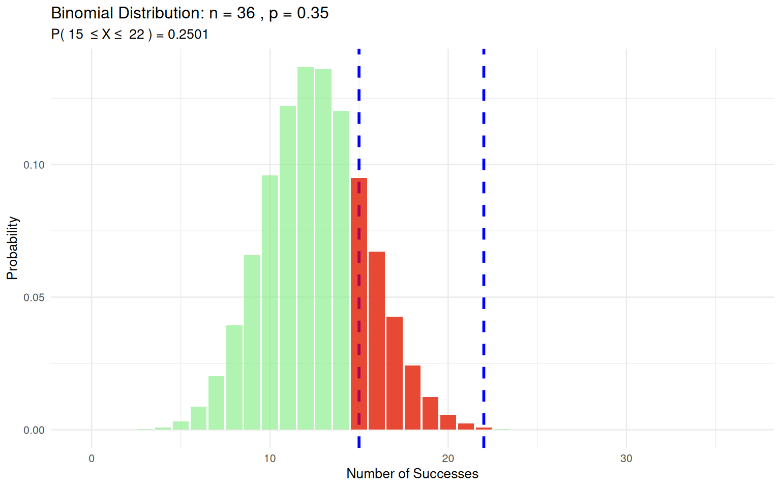 2.1 Binomial Distribution Fundamentals