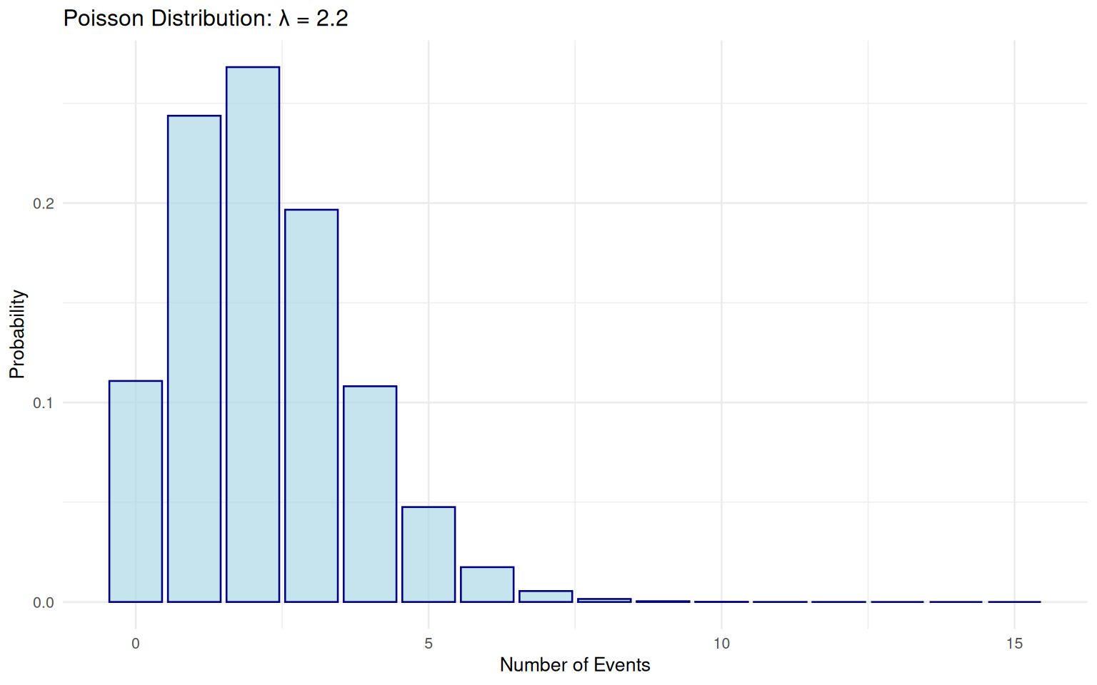 Poisson Distribution Calculations (λ = 2.2)
