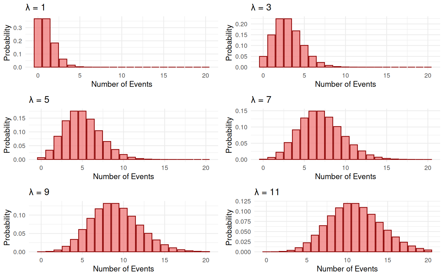 3.2 Poisson Distribution Shape Analysis