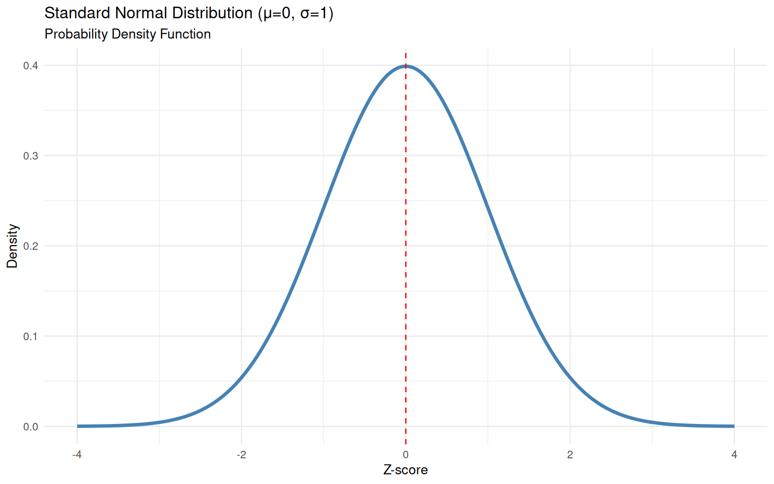 Standard Normal Distribution (μ=0, σ=1)