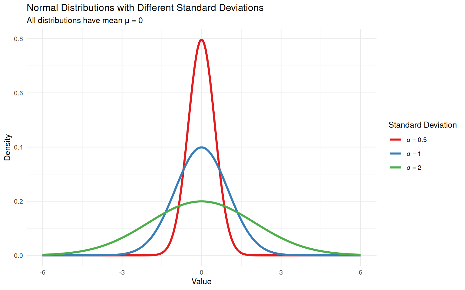 Normal Distributions with Different Standard Deviations