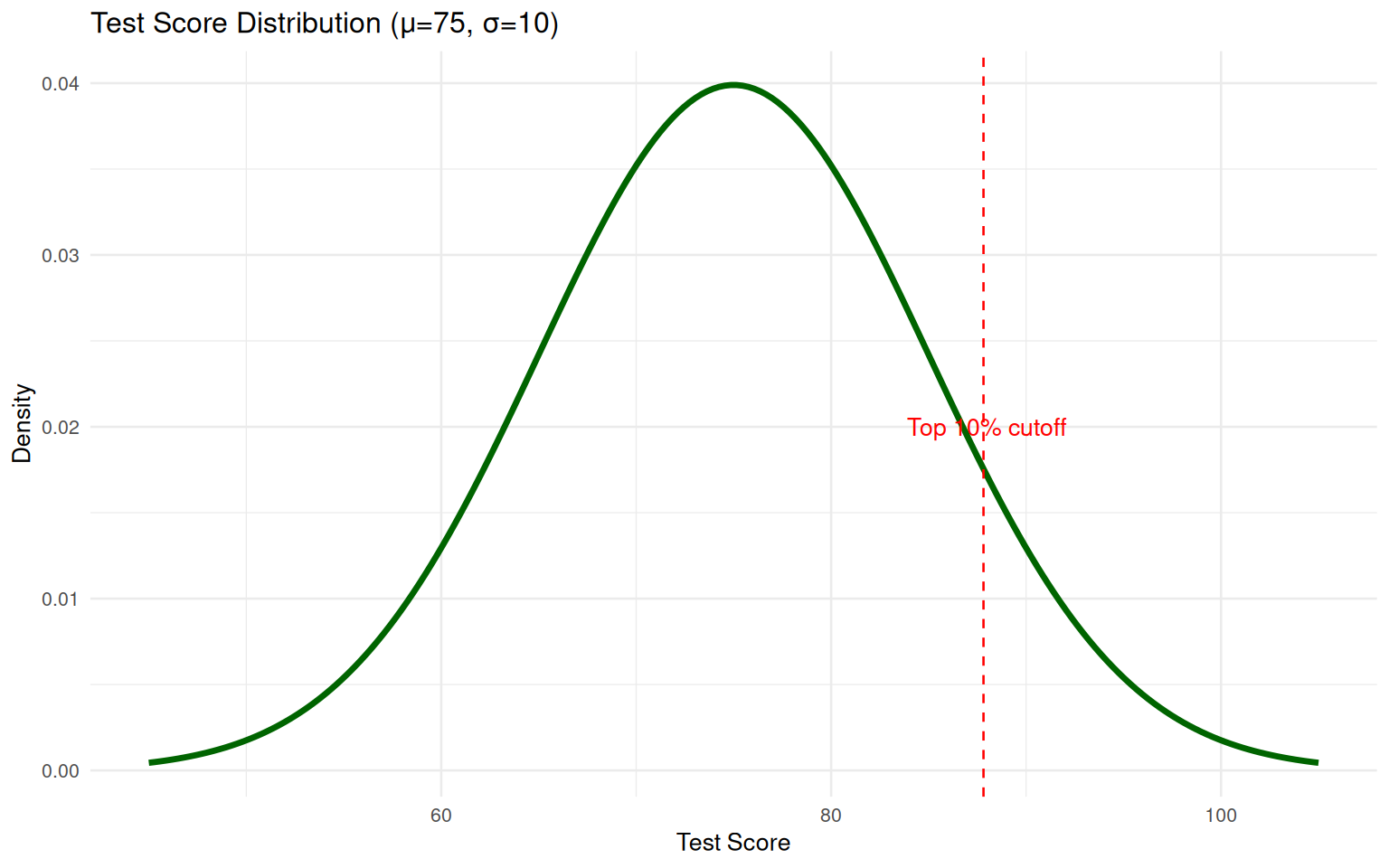 Test Score Distribution (μ=75, σ=10)