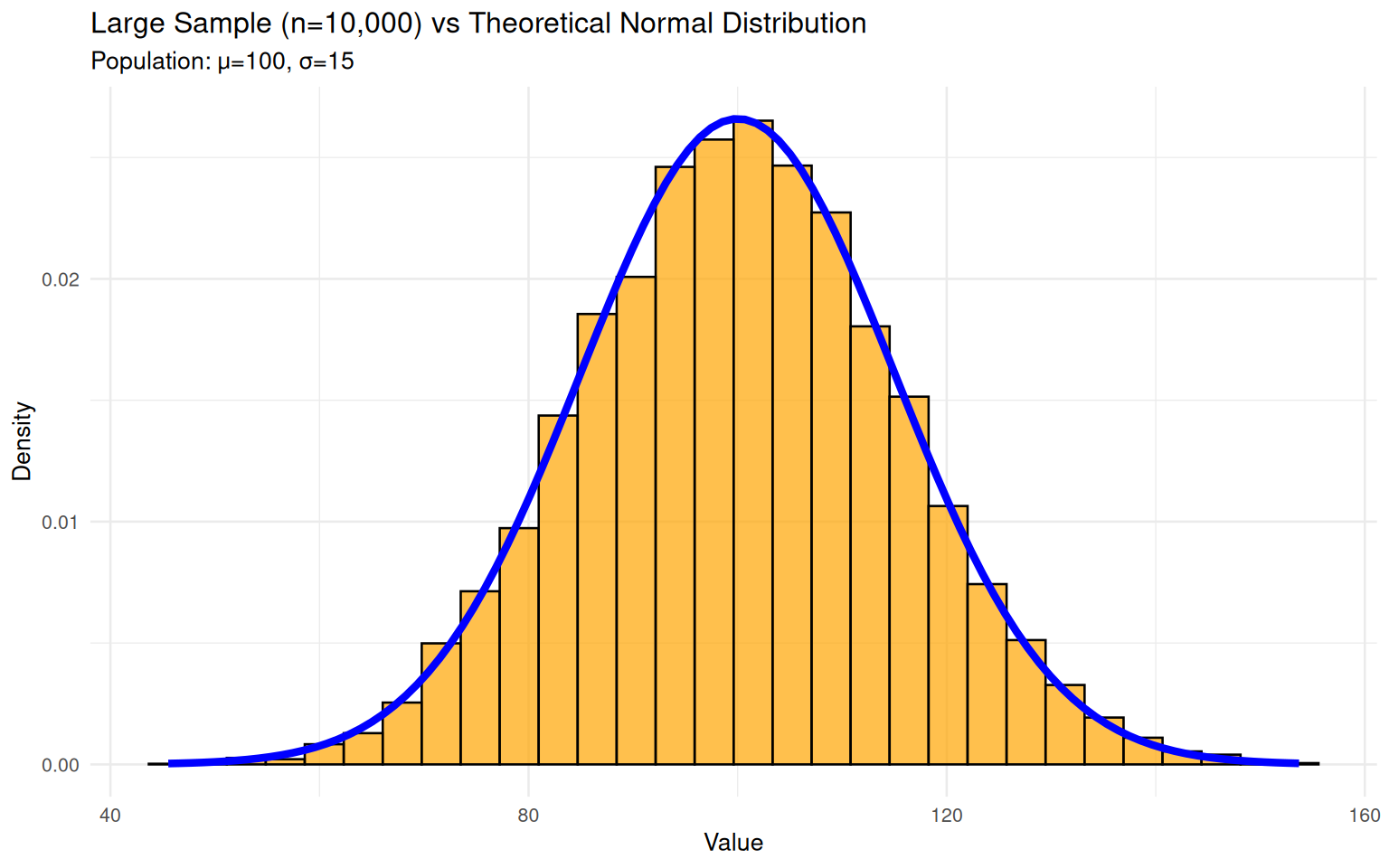 Large Sample (n=10,000) vs Theoretical Normal Distribution