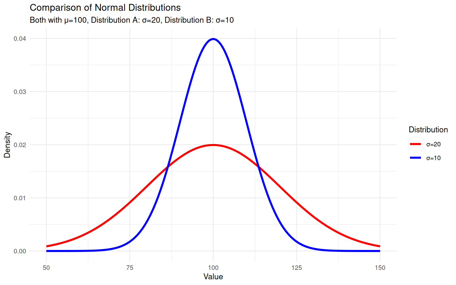 Comparison of Normal Distributions