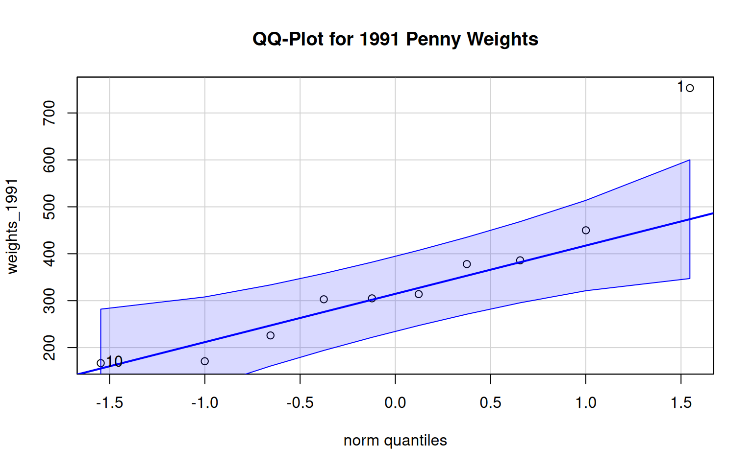 QQ-Plot for 1991 Penny Weights