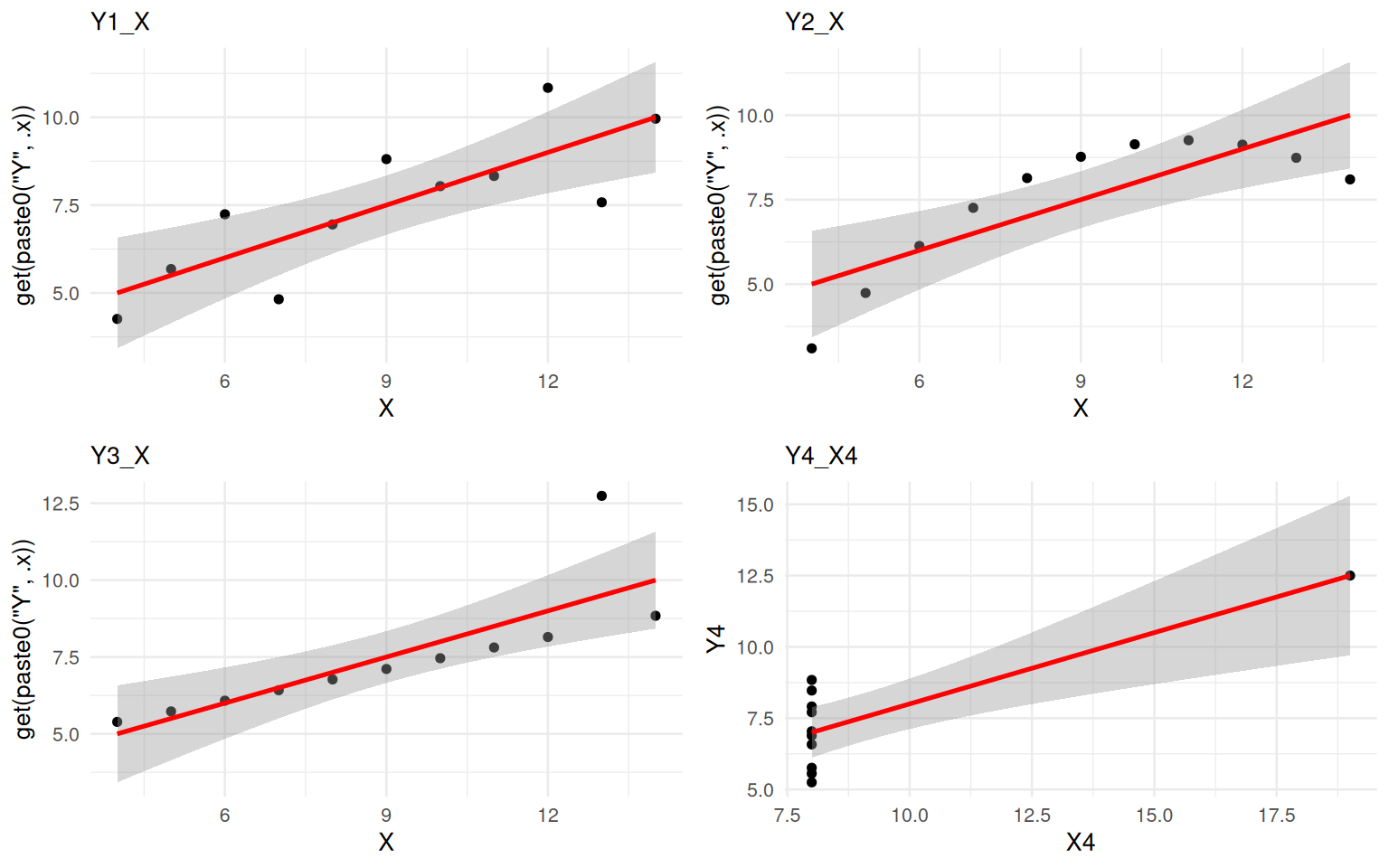 3.2 Anscombe's Quartet Analysis