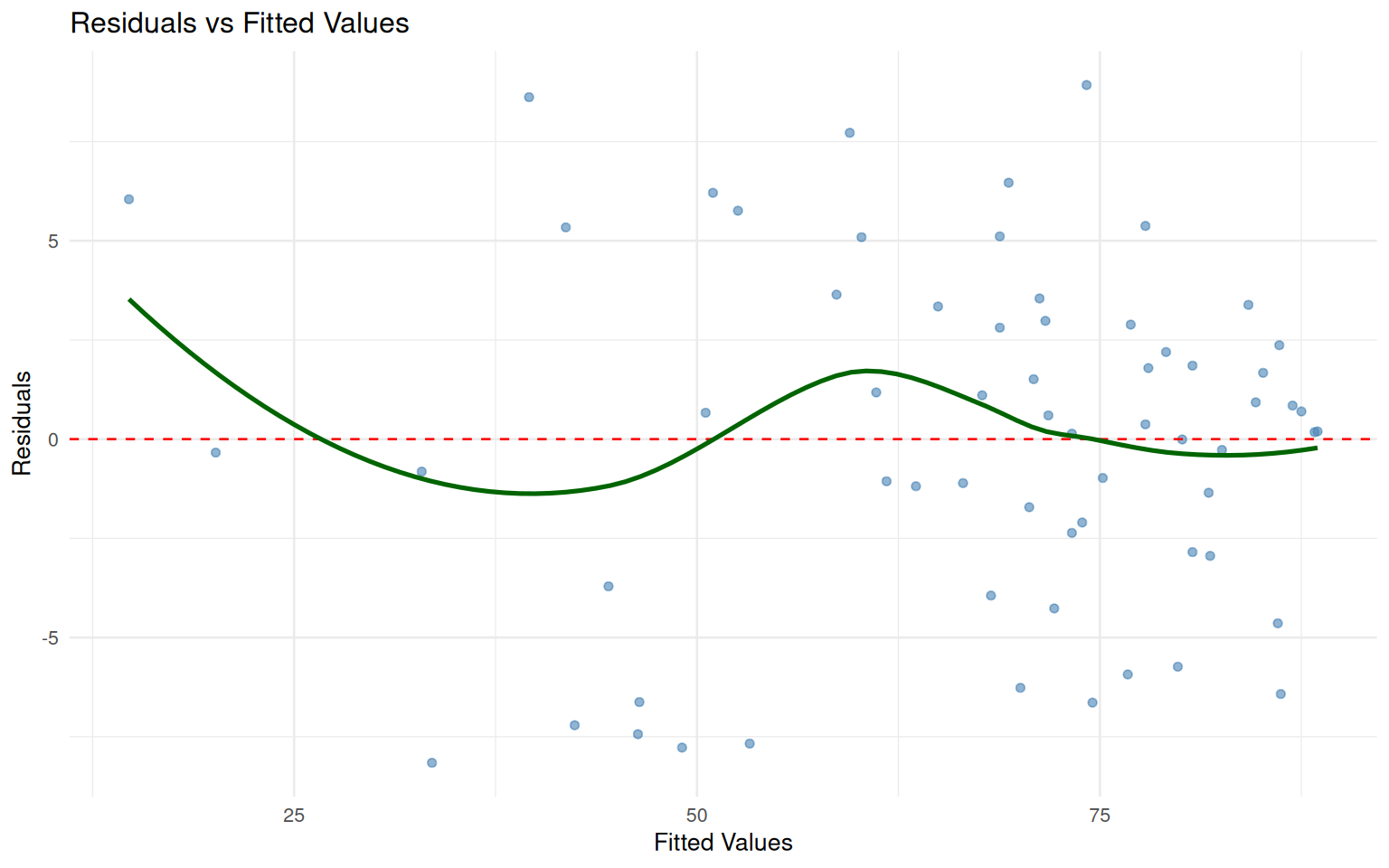 Residuals vs Fitted Values