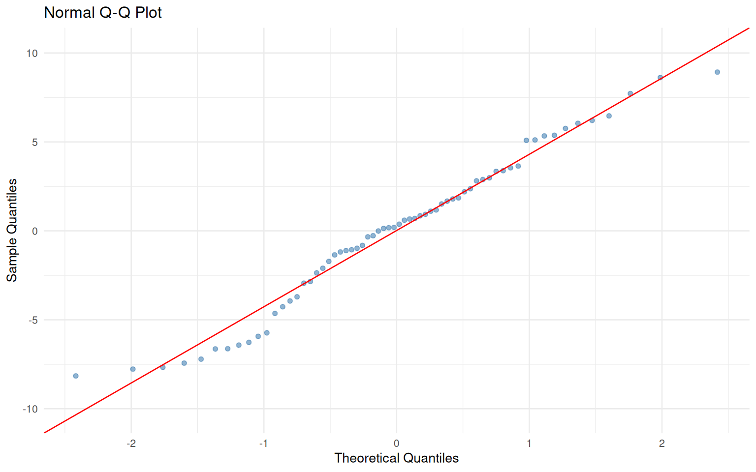 Residuals vs Fitted Values