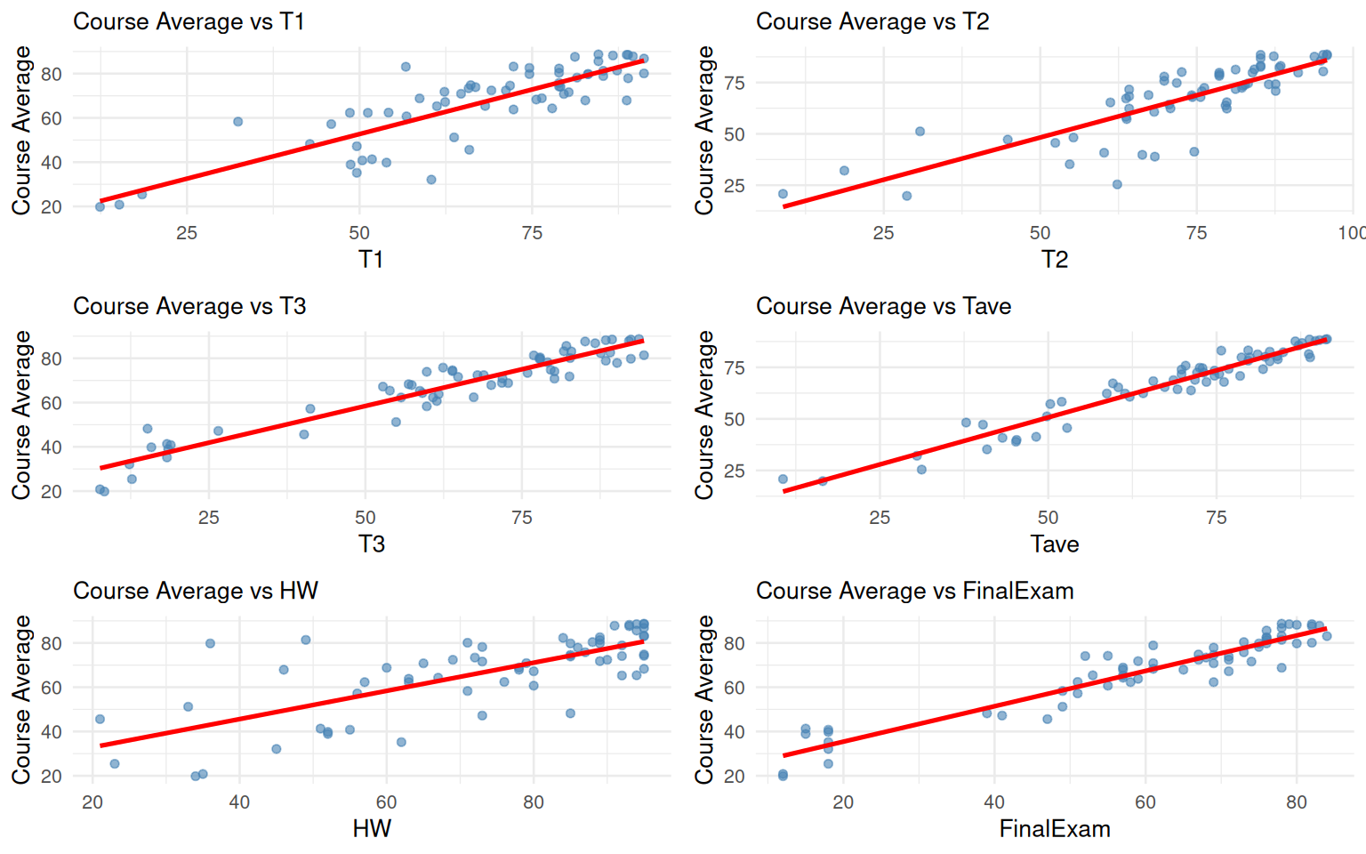 2.1 Simple Linear Regression with Test Score Data